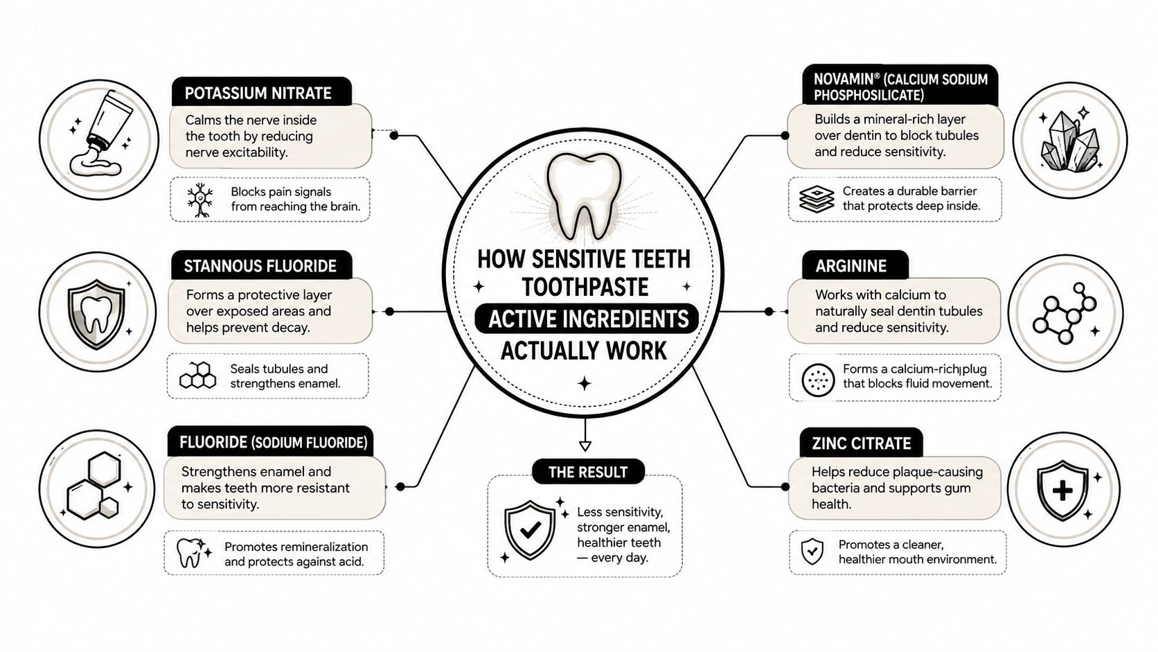 A diagram explaining how different active ingredients in sensitive teeth toothpaste work to reduce sensitivity.