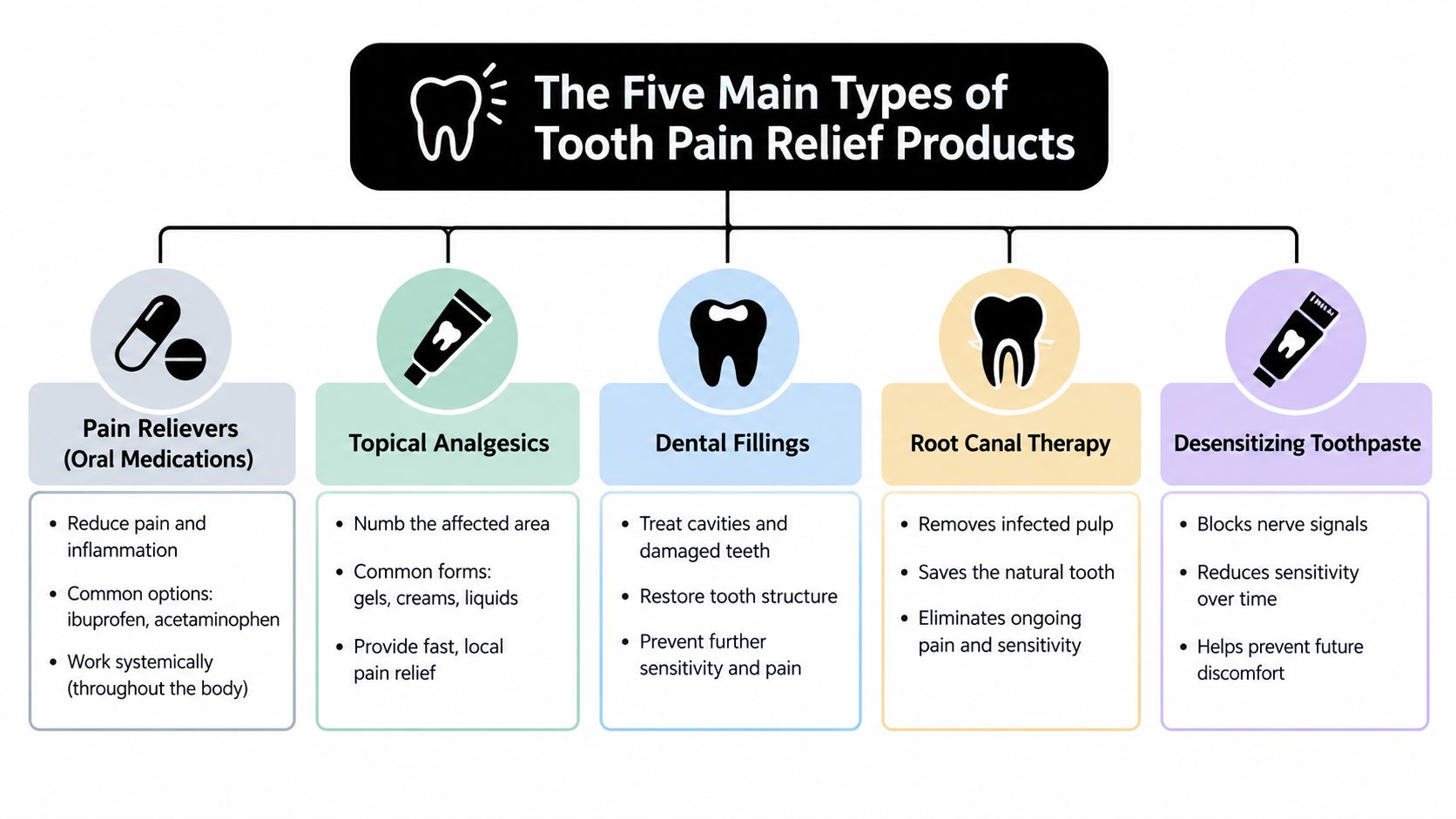 A chart showing five main types of tooth pain relief products: medications, topicals, fillings, root canals, and toothpaste.
