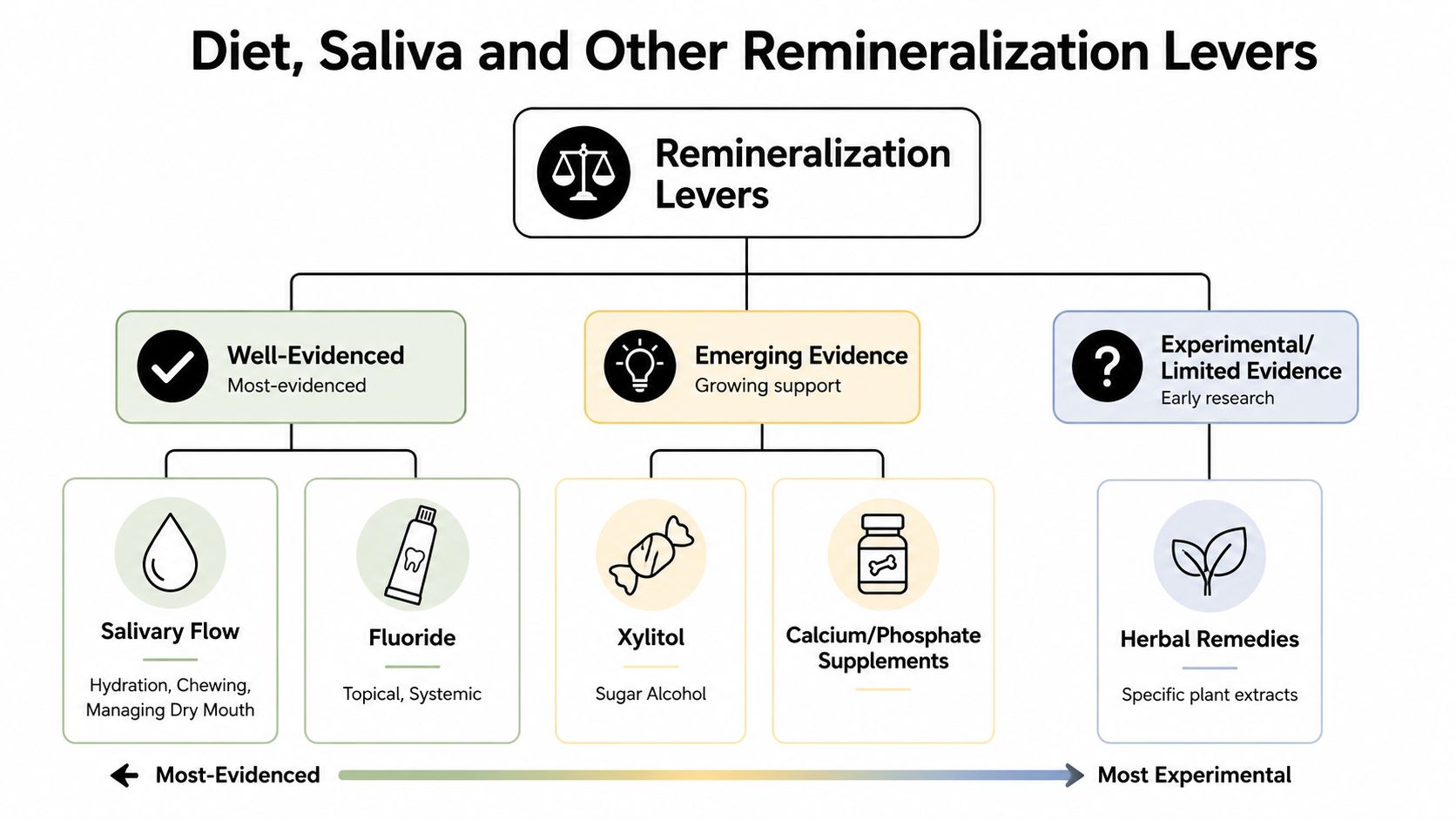 A diagram illustrating the evidence levels for various methods of natural tooth decay repair and remineralization.
