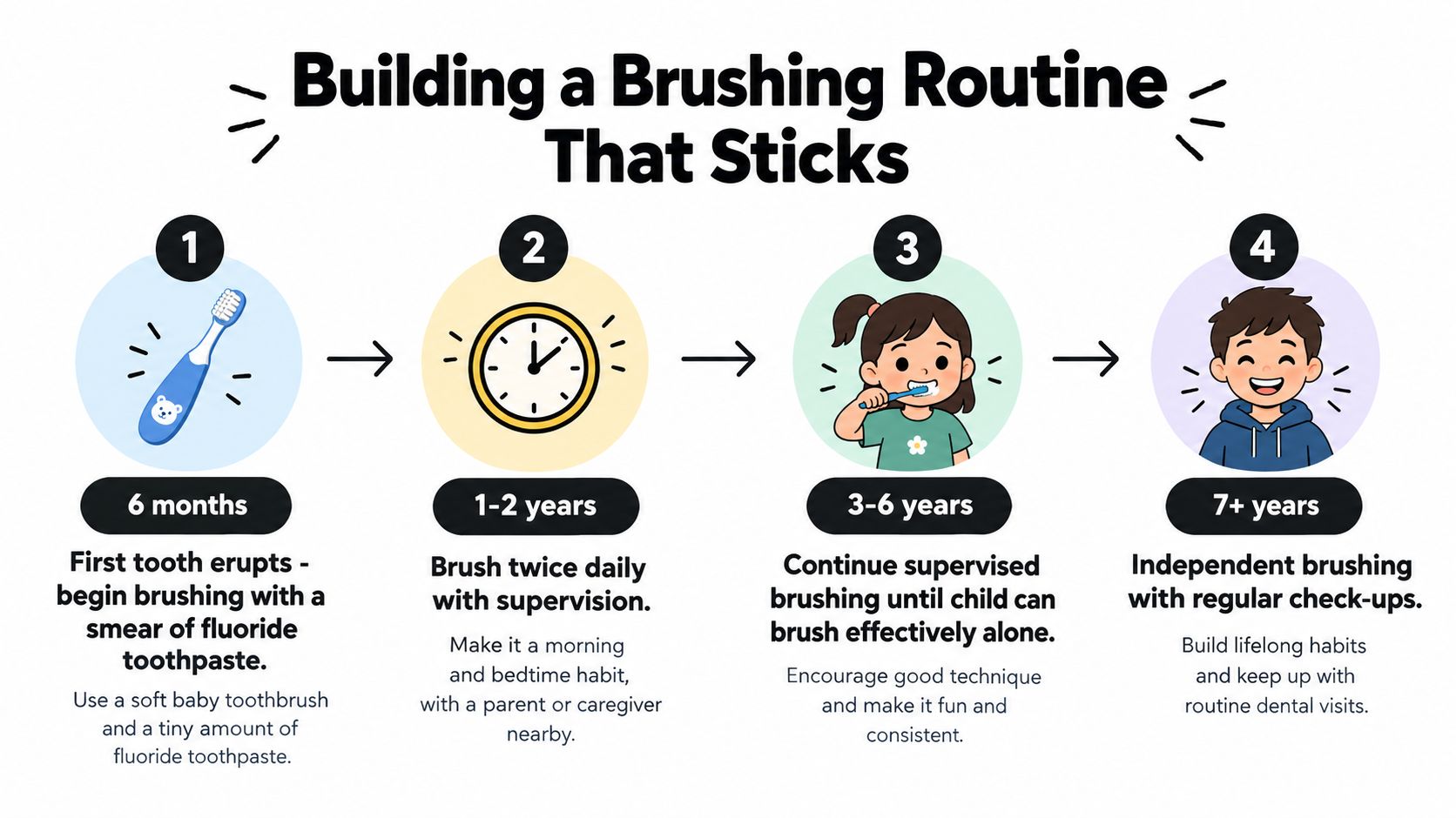 A four-step guide for building a healthy dental hygiene brushing routine for children of different ages.