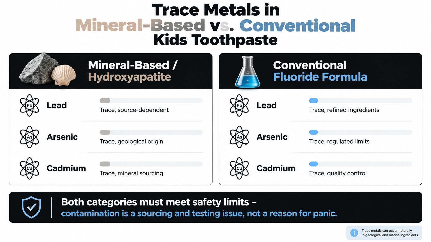 A comparison chart showing trace metal levels in mineral-based and conventional fluoride-based children's toothpaste.