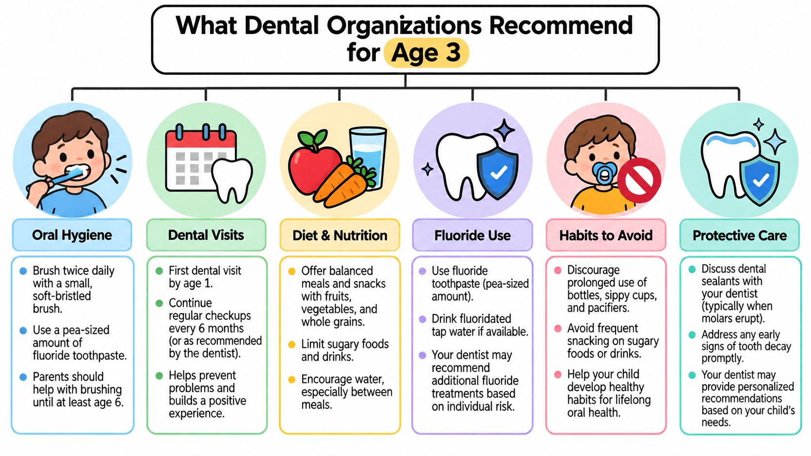 An infographic outlining professional dental recommendations for three-year-old children, covering hygiene, diet, and healthy habits.