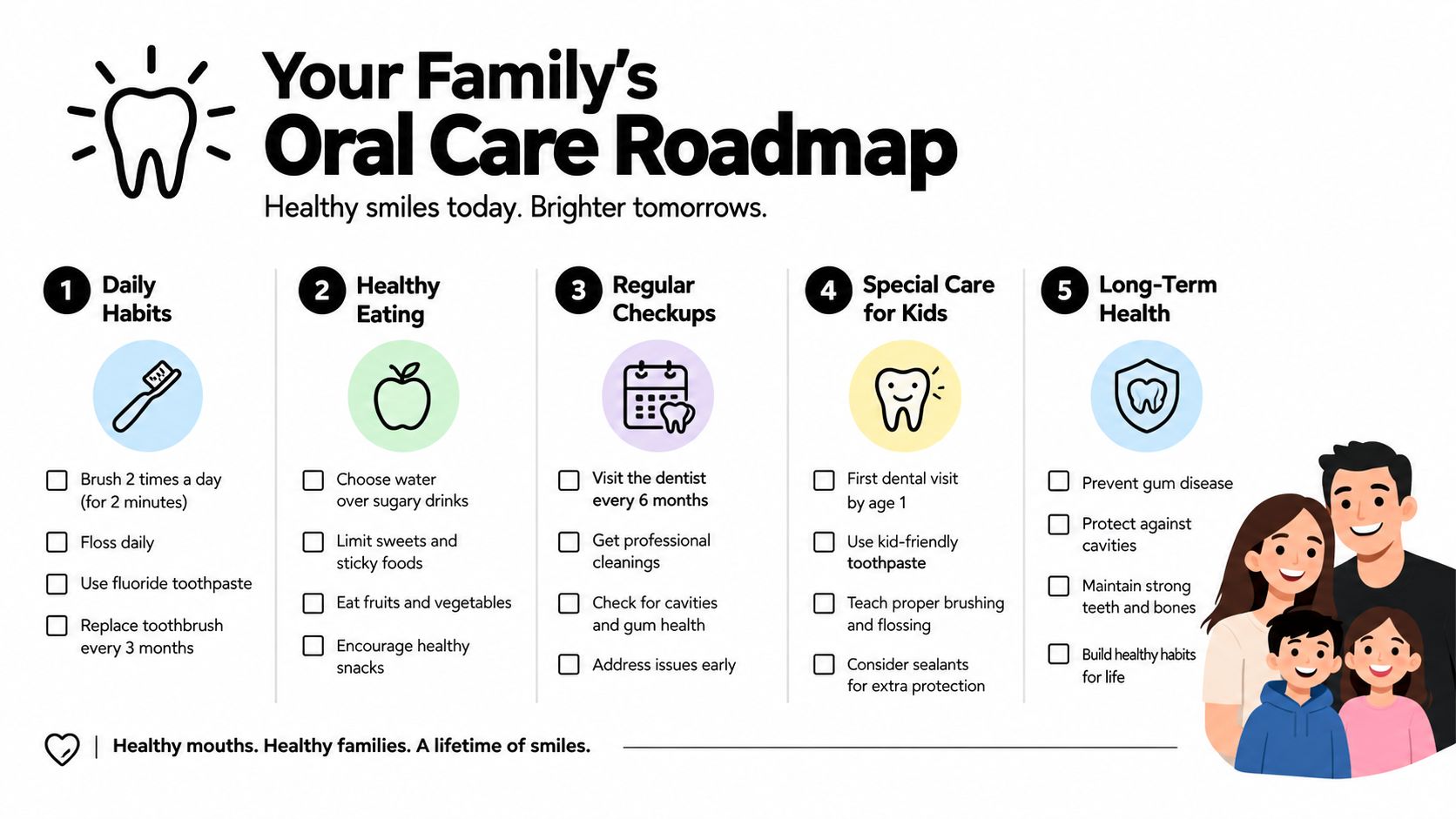 A helpful infographic showing five steps for a family's oral care roadmap to achieve healthy smiles.