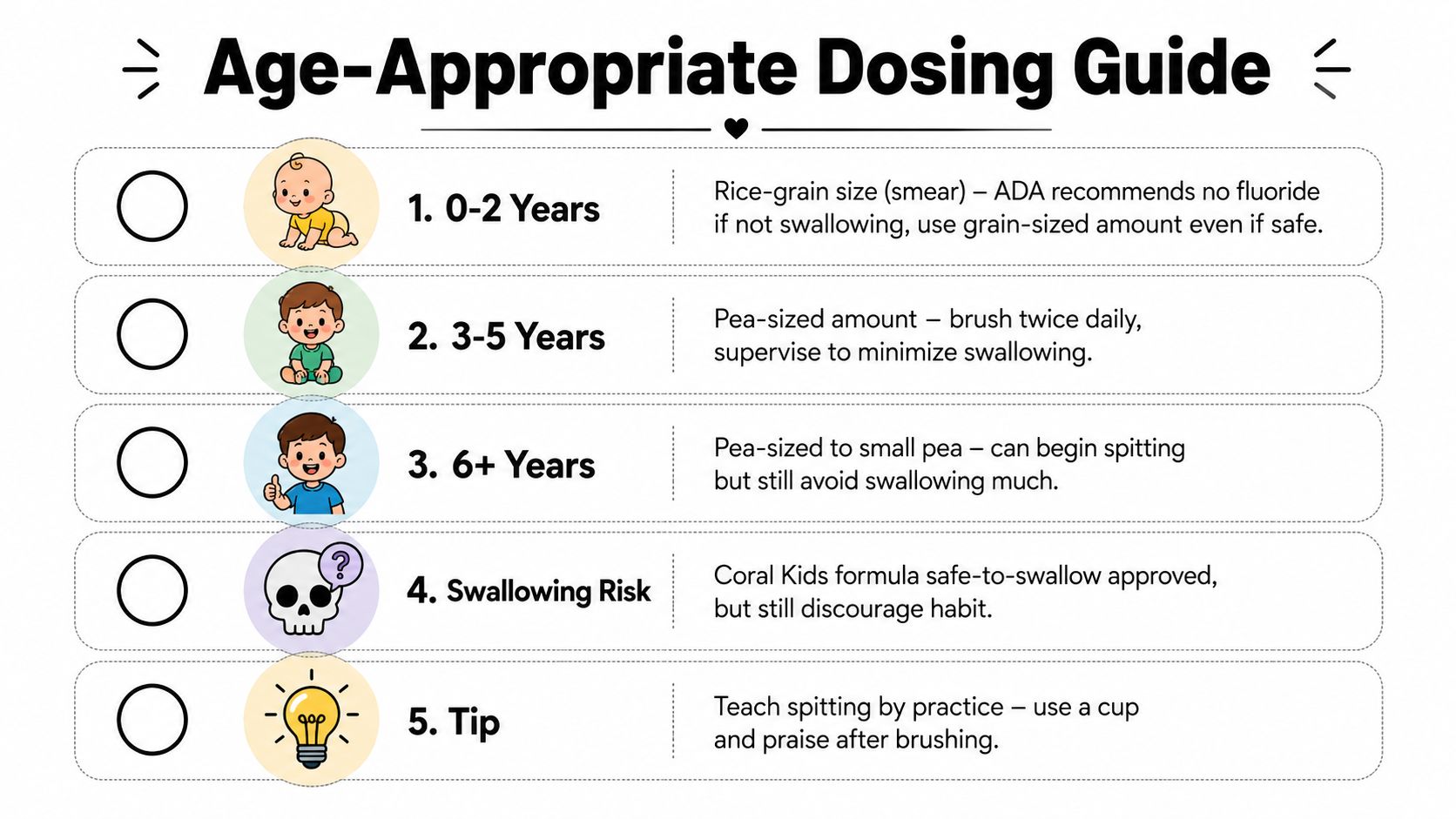 Age-Appropriate Dosing Guide for children's toothpaste usage from ages zero to six and beyond.