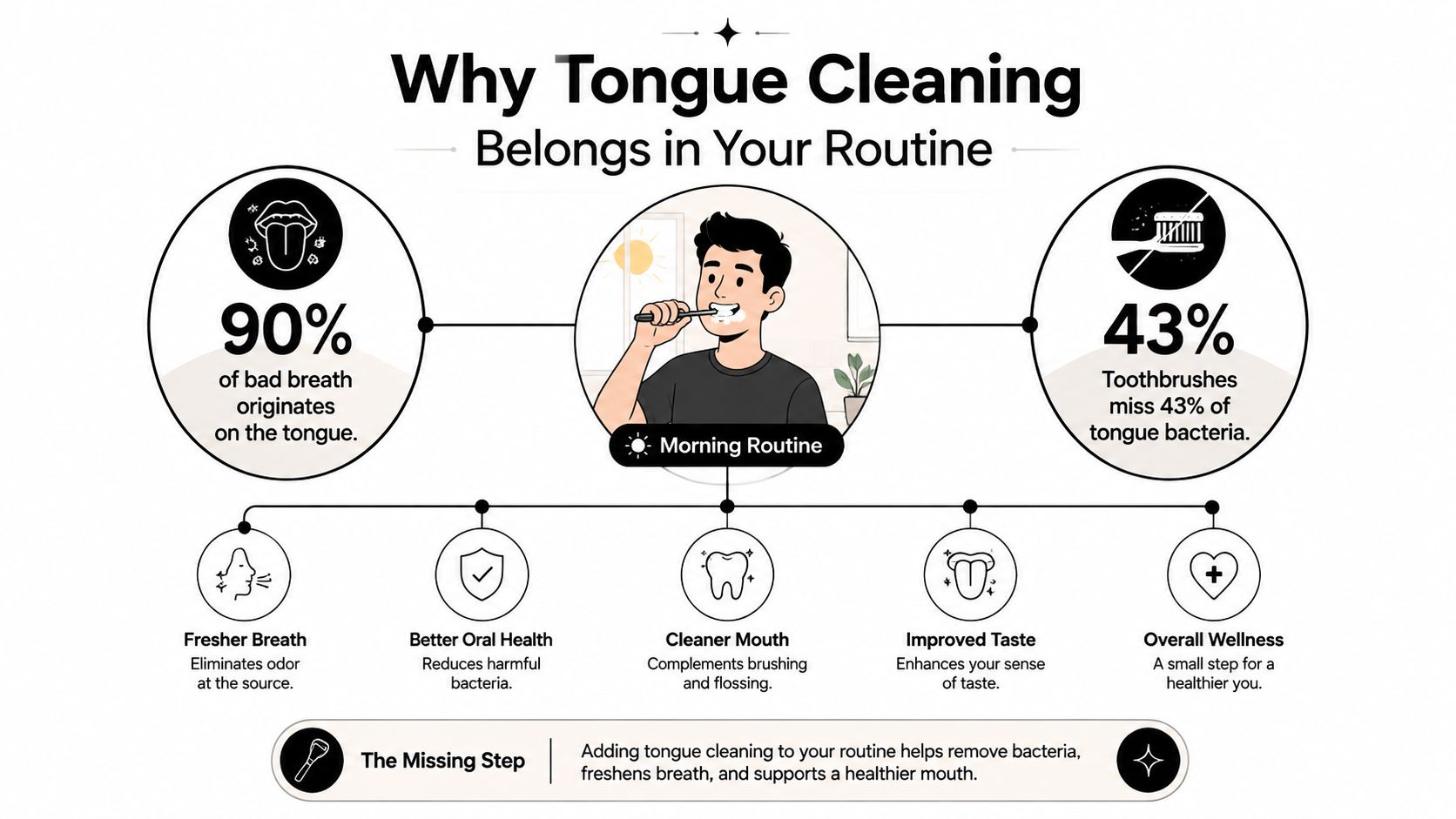 An infographic illustrating the benefits of tongue cleaning for oral hygiene, including fresher breath and improved health.
