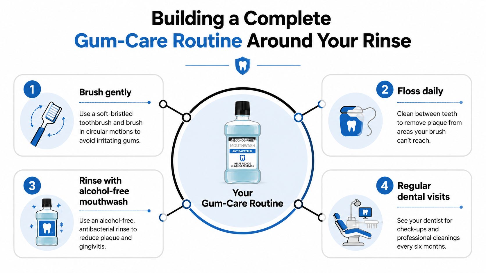 An infographic titled Building a Complete Gum-Care Routine showing four steps to maintain oral health.