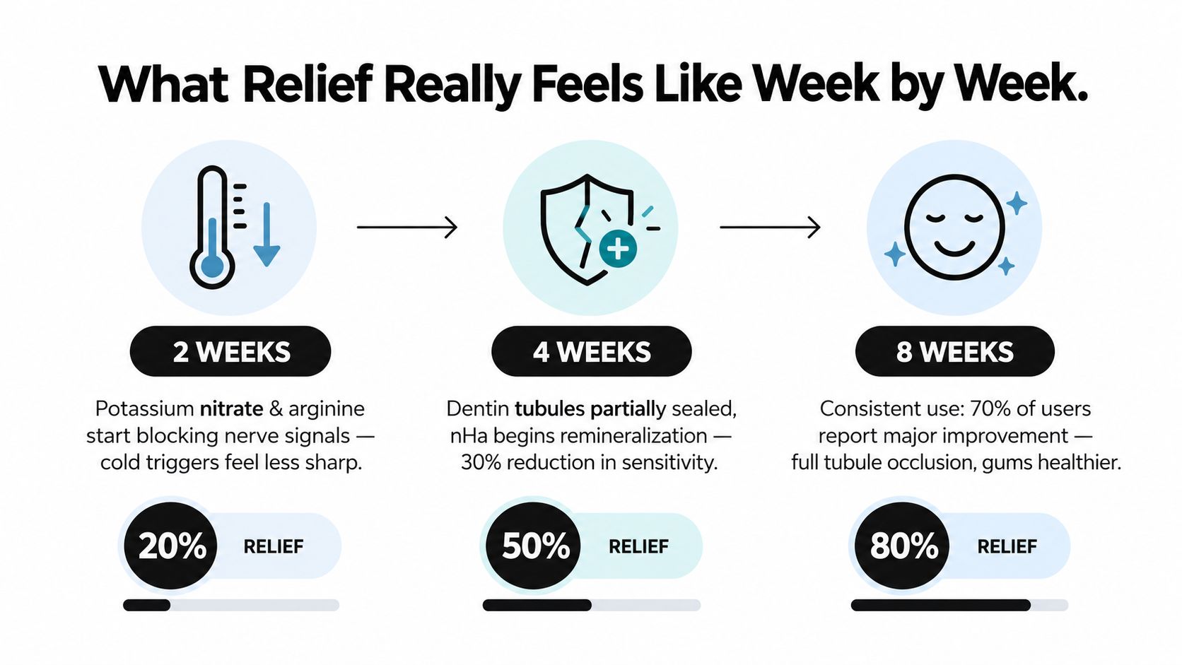 A diagram showing the week-by-week timeline of dental sensitivity relief from using specialized toothpaste.