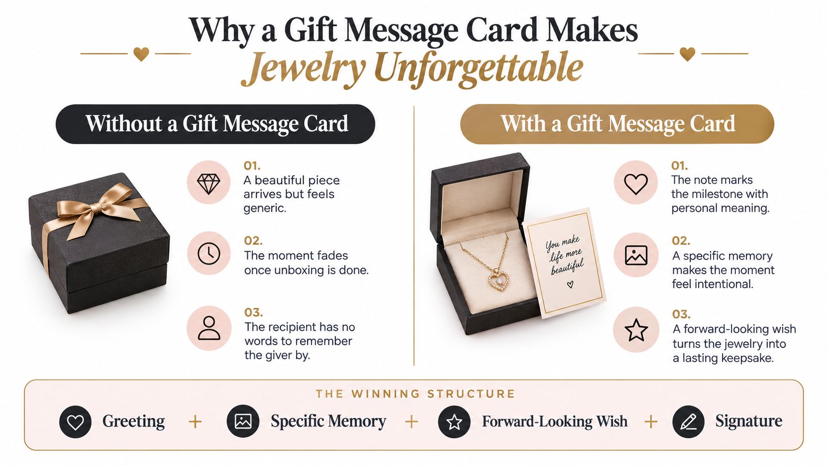 An infographic comparing jewelry gifting with and without a personal message card, highlighting the benefits of inclusion.