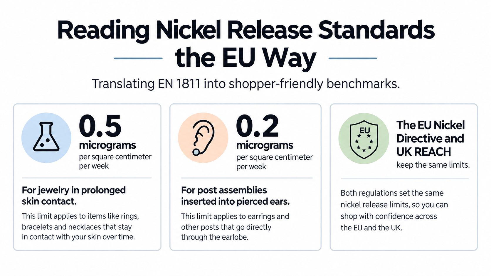 An infographic detailing EU and UK nickel release safety standards for jewelry and pierced earring posts.