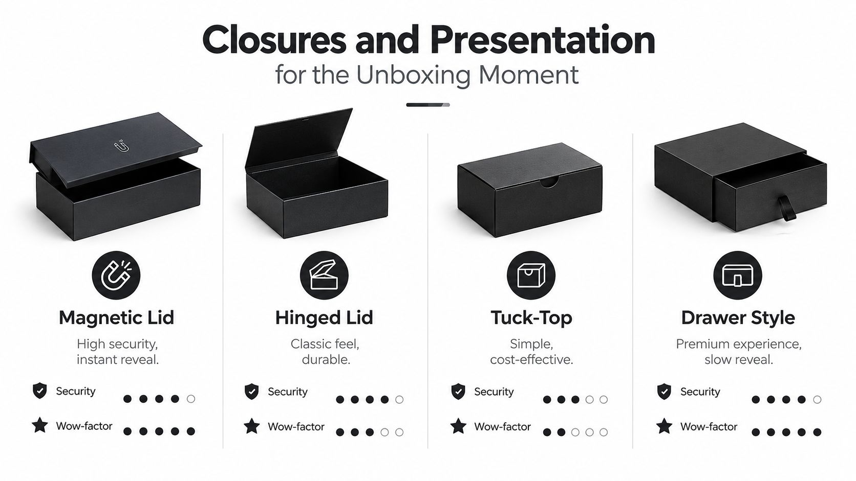 Four different types of black packaging boxes illustrating various closure mechanisms for luxury gift presentation.