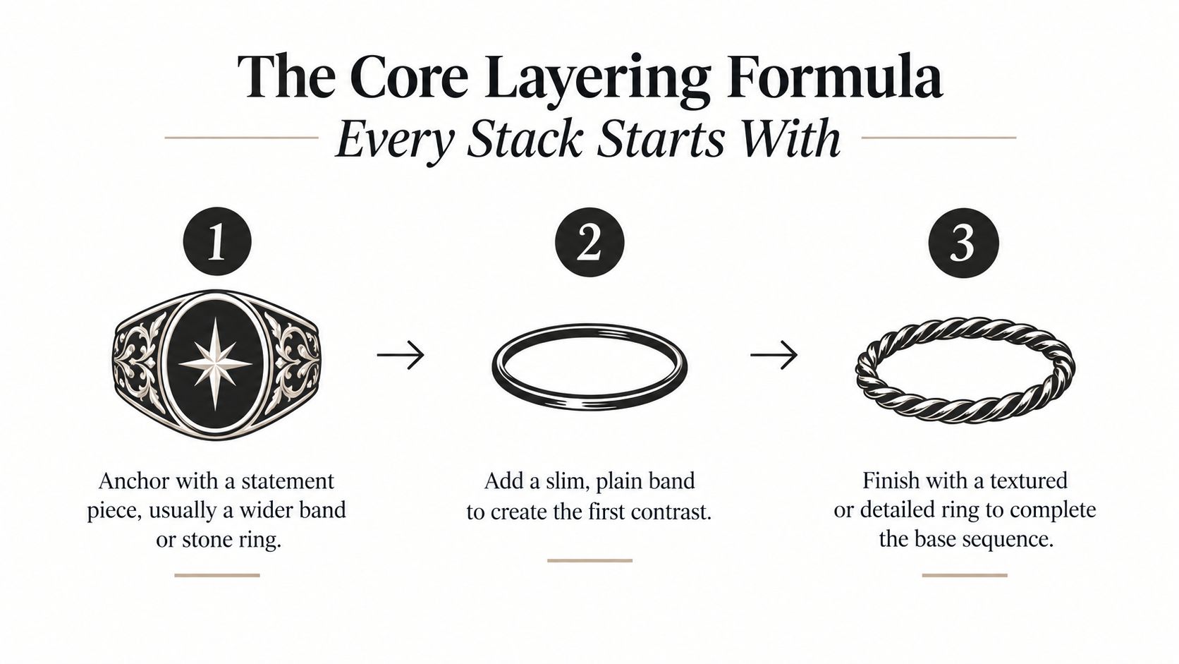 An infographic titled The Core Layering Formula showing three steps to stacking jewelry rings on fingers.