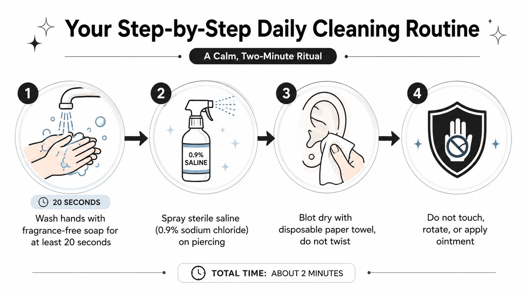 A four-step infographic illustrating the daily aftercare cleaning routine for a new ear piercing.