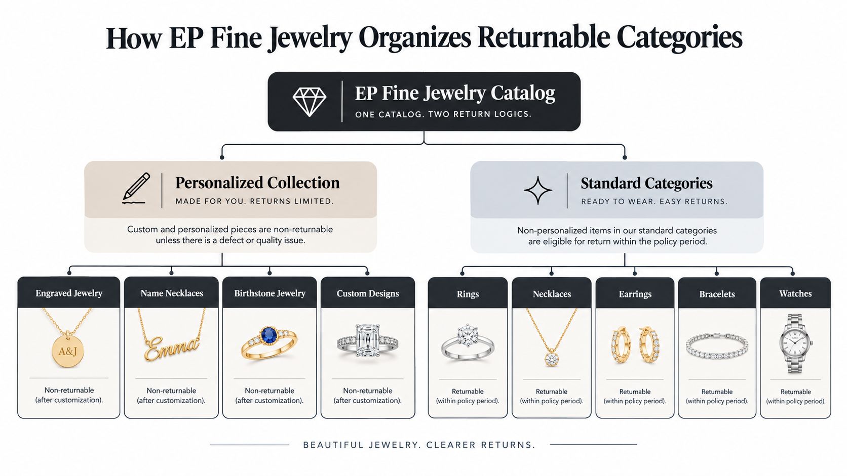 An infographic titled EP Fine Jewelry Catalog explaining the return policy for personalized versus standard jewelry collections.