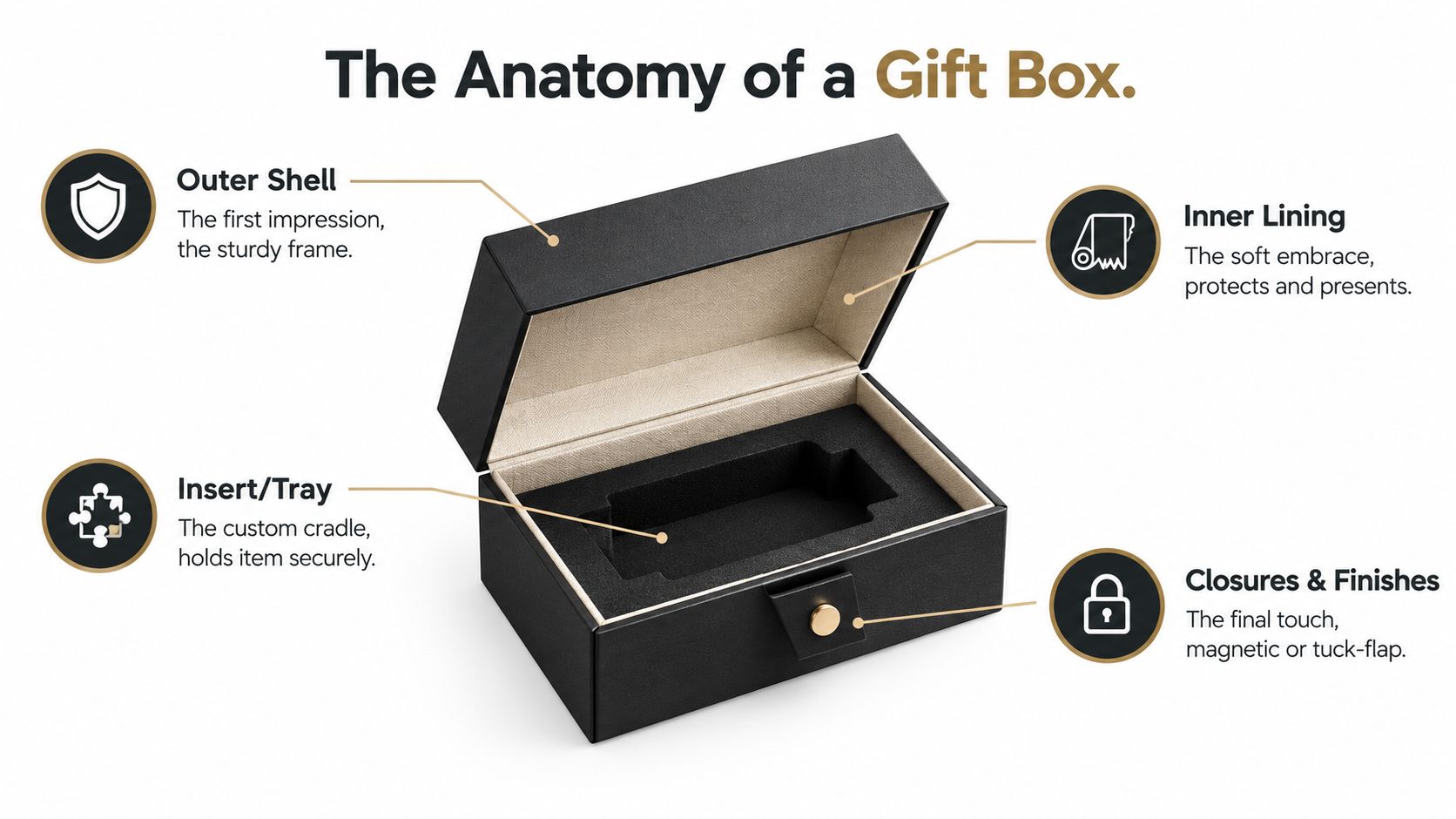 An annotated diagram showing the internal and external components of a premium black jewelry gift box.