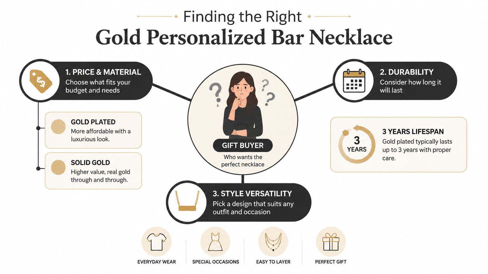 An infographic illustrating key factors to consider when purchasing a gold personalized bar necklace for gift buyers.