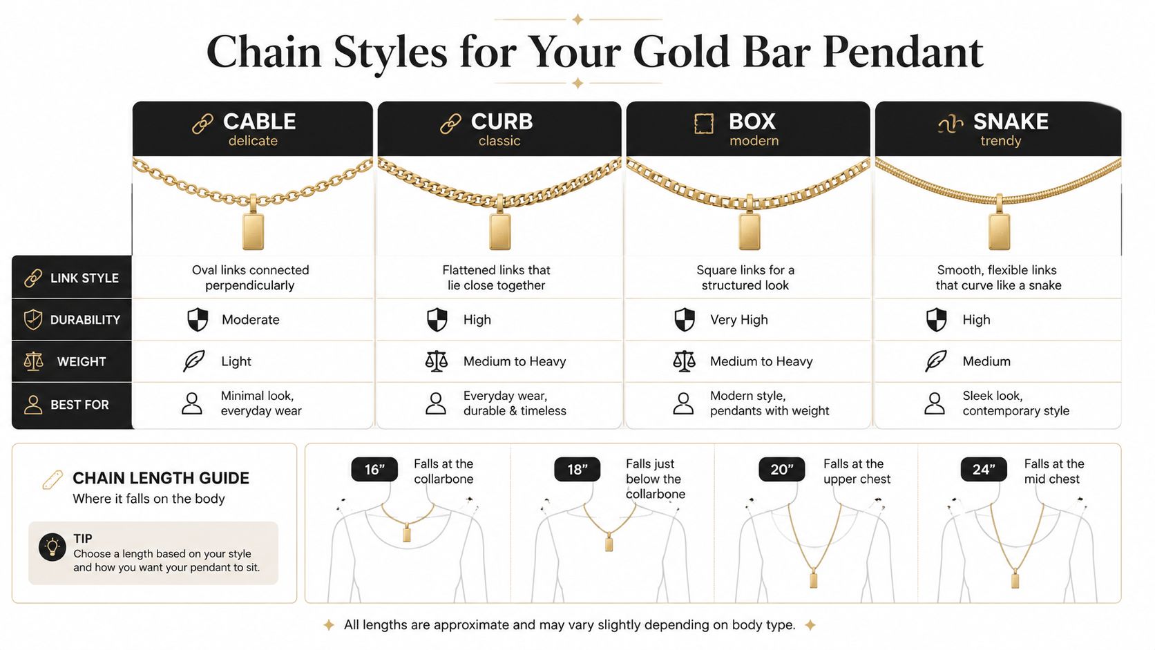 A detailed infographic showing four gold chain styles and a necklace length guide for pendants.