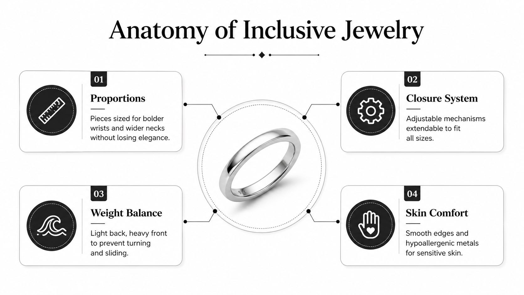 An infographic titled Anatomy of Inclusive Jewelry detailing design features like proportions, closure systems, weight, and comfort.