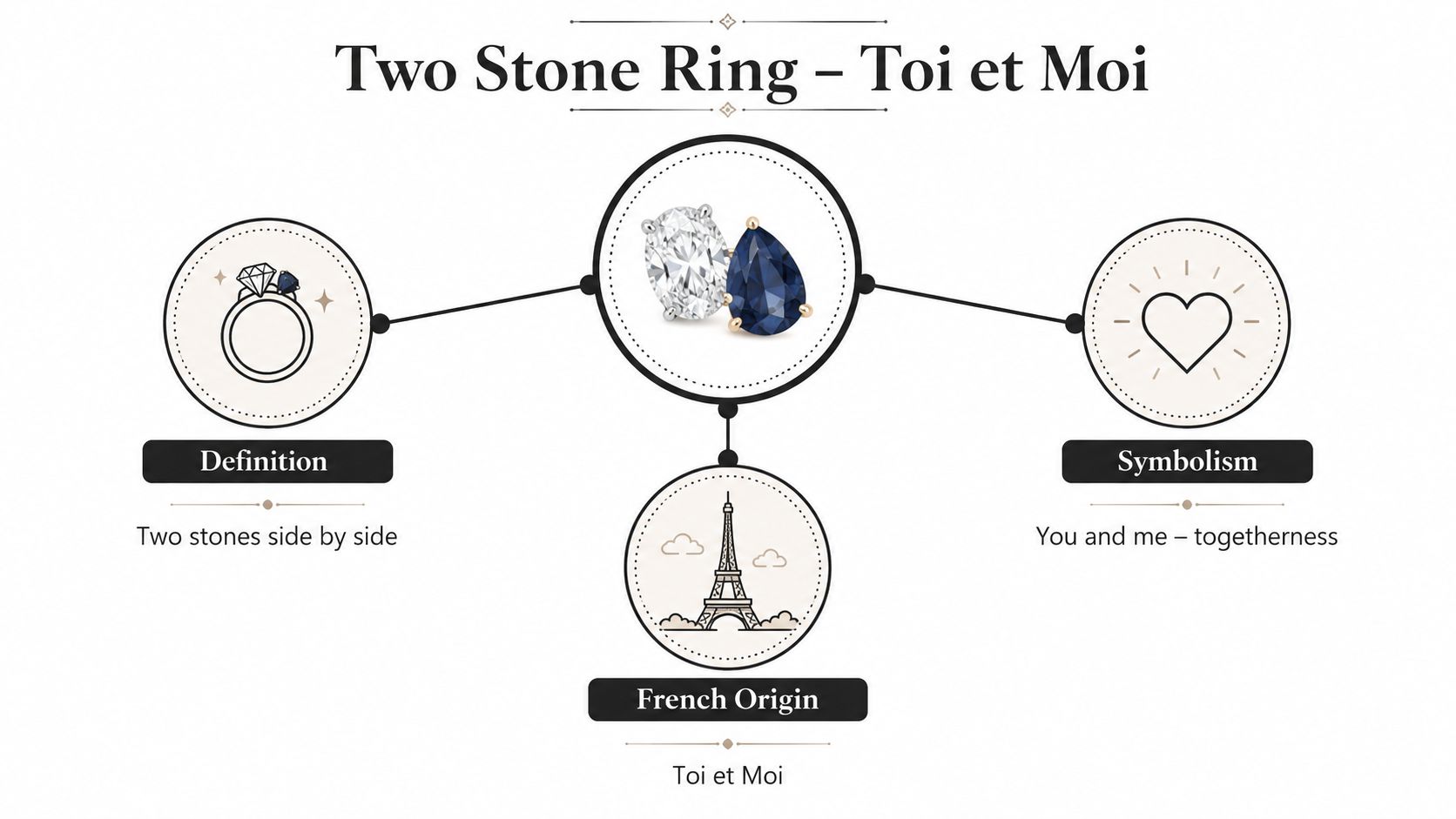 An infographic explaining the Two Stone Ring Toi et Moi concept with its definition, French origin, and symbolism.
