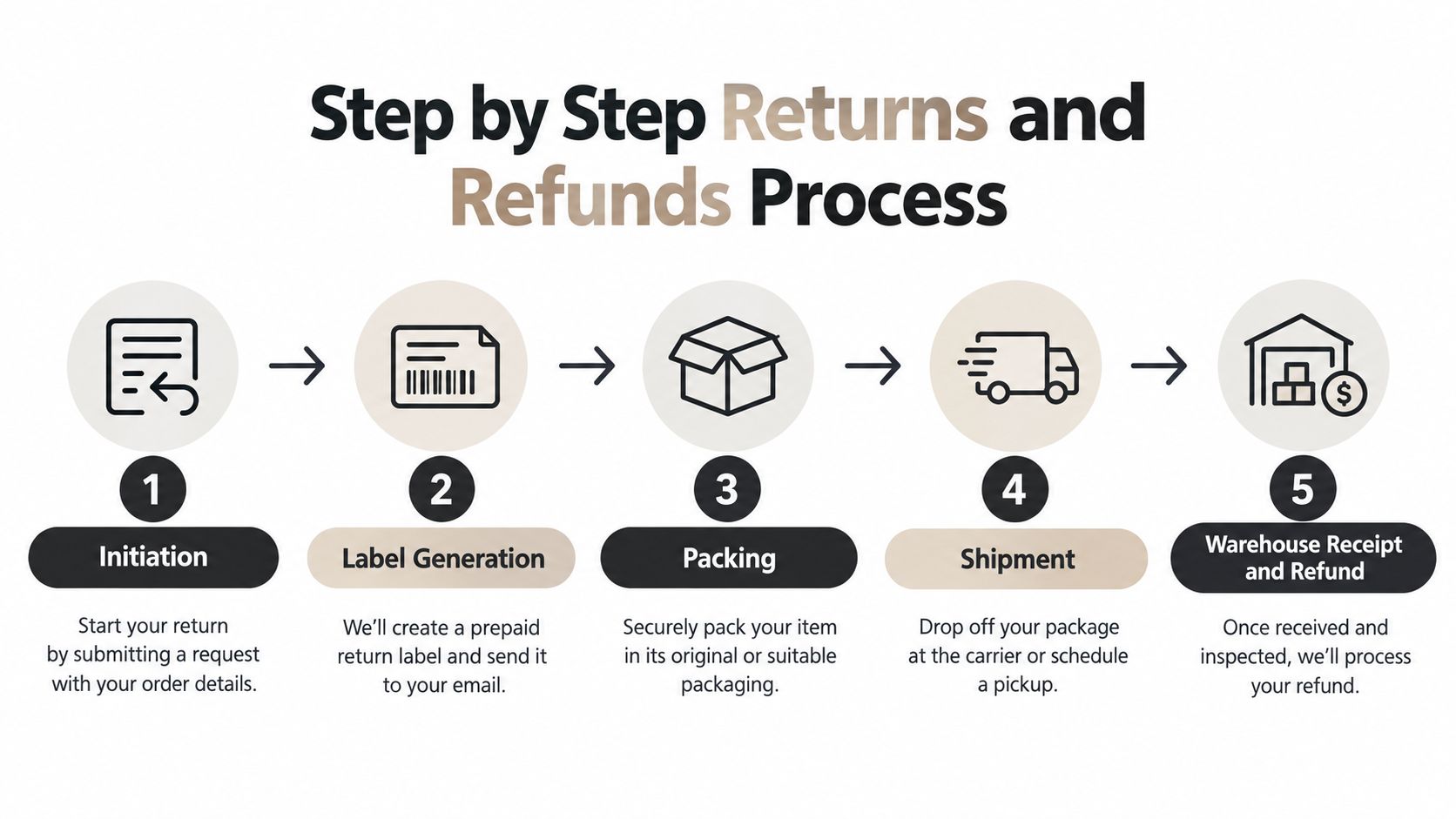 A flowchart showing the five steps of a returns and refunds process, from initiation to final refund.