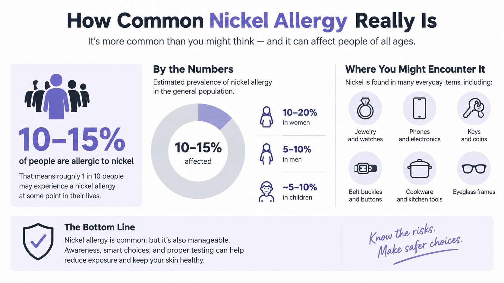 An infographic titled How Common Nickel Allergy Really Is, explaining prevalence rates and common metal exposure sources.