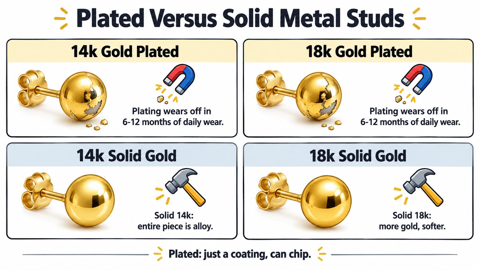 A comparison chart showing the differences between gold plated and solid gold stud earrings for jewelry buyers.