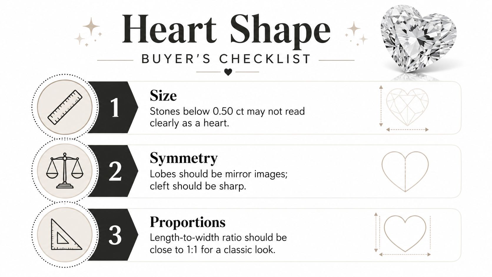 A buyer's checklist infographic for heart-shaped diamonds covering size, symmetry, and proportions for quality assessment.