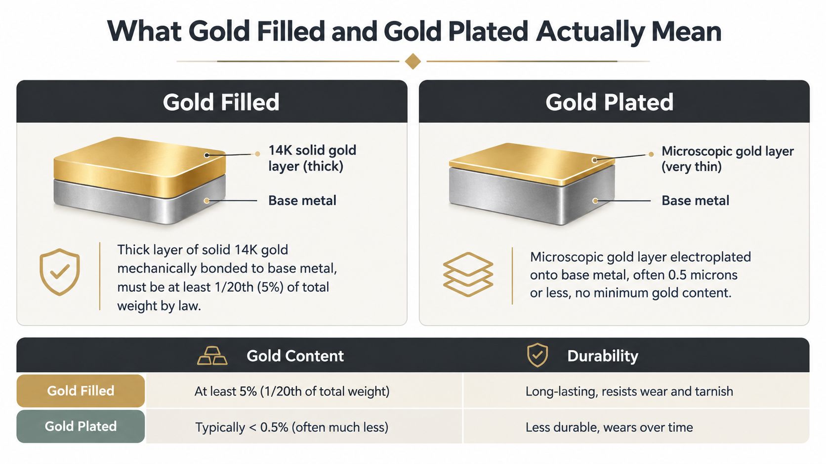 A comparative infographic explaining the differences between gold-filled and gold-plated jewelry materials in terms of composition and durability.
