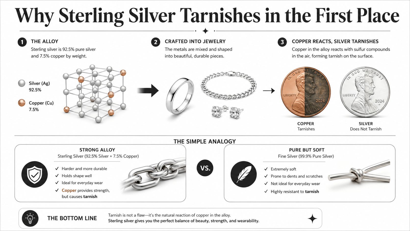 An infographic explaining why sterling silver jewelry tarnishes due to the copper content in its alloy composition.