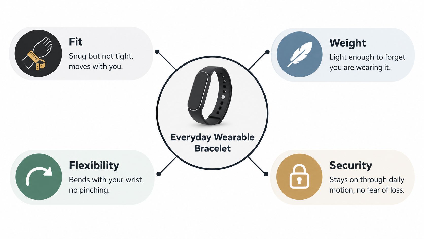 A diagram highlighting four key features of an everyday wearable fitness bracelet including fit, weight, flexibility, and security.