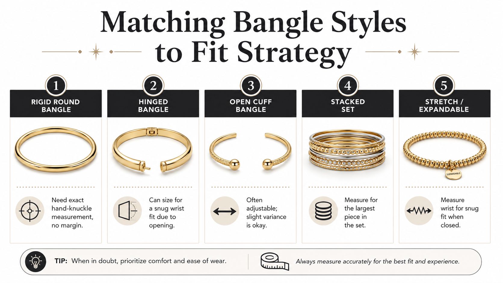 An educational guide titled Matching Bangle Styles to Fit Strategy showing five different bracelet types with sizing instructions.