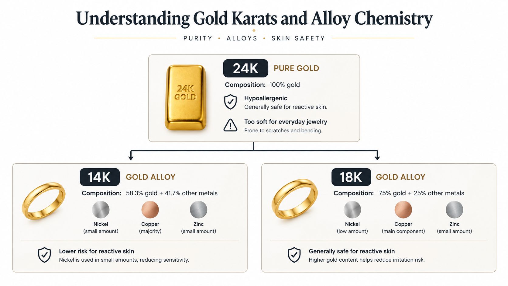 An infographic detailing the differences in composition, skin safety, and durability between 24K, 18K, and 14K gold.