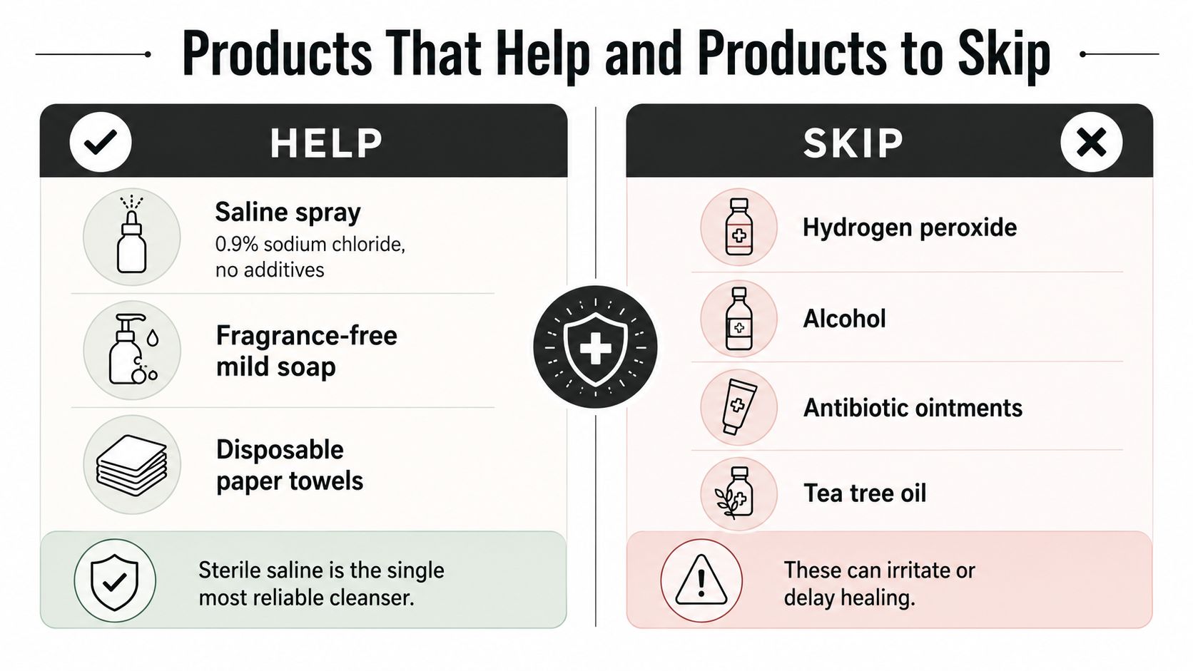 A chart comparing recommended and discouraged products for piercing aftercare, highlighting sterile saline and mild soap.