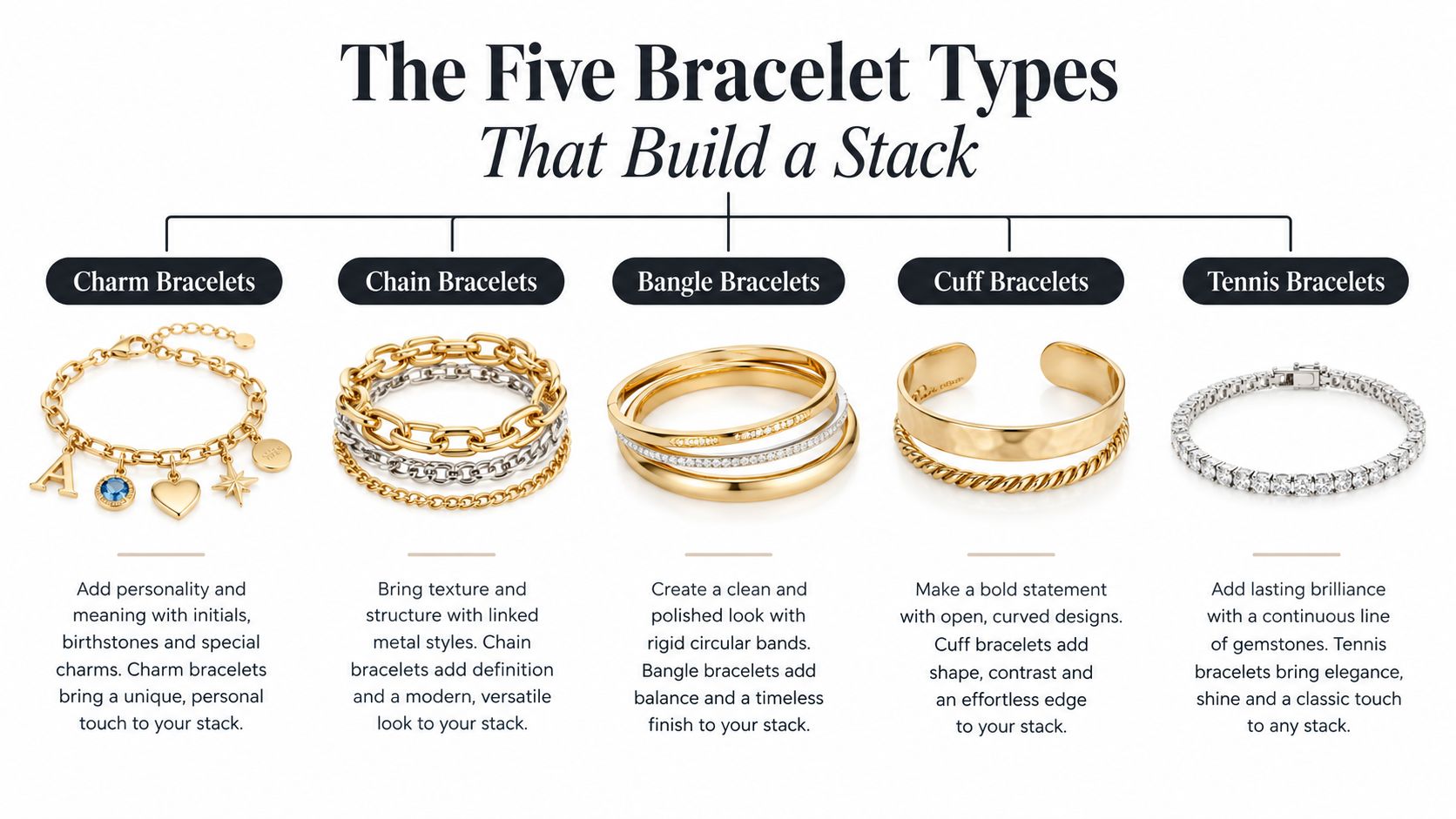 An educational graphic showing five types of bracelets for stacking, including charm, chain, bangle, cuff, and tennis designs.
