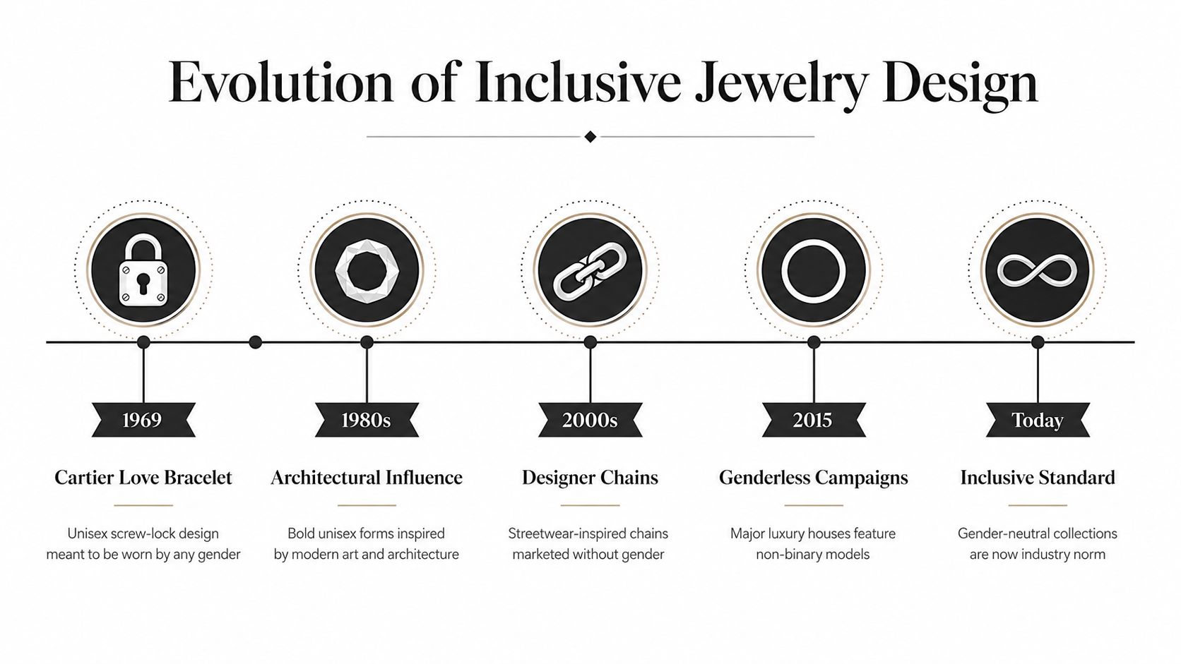 A timeline graphic showing the evolution of inclusive jewelry design from 1969 to present day.