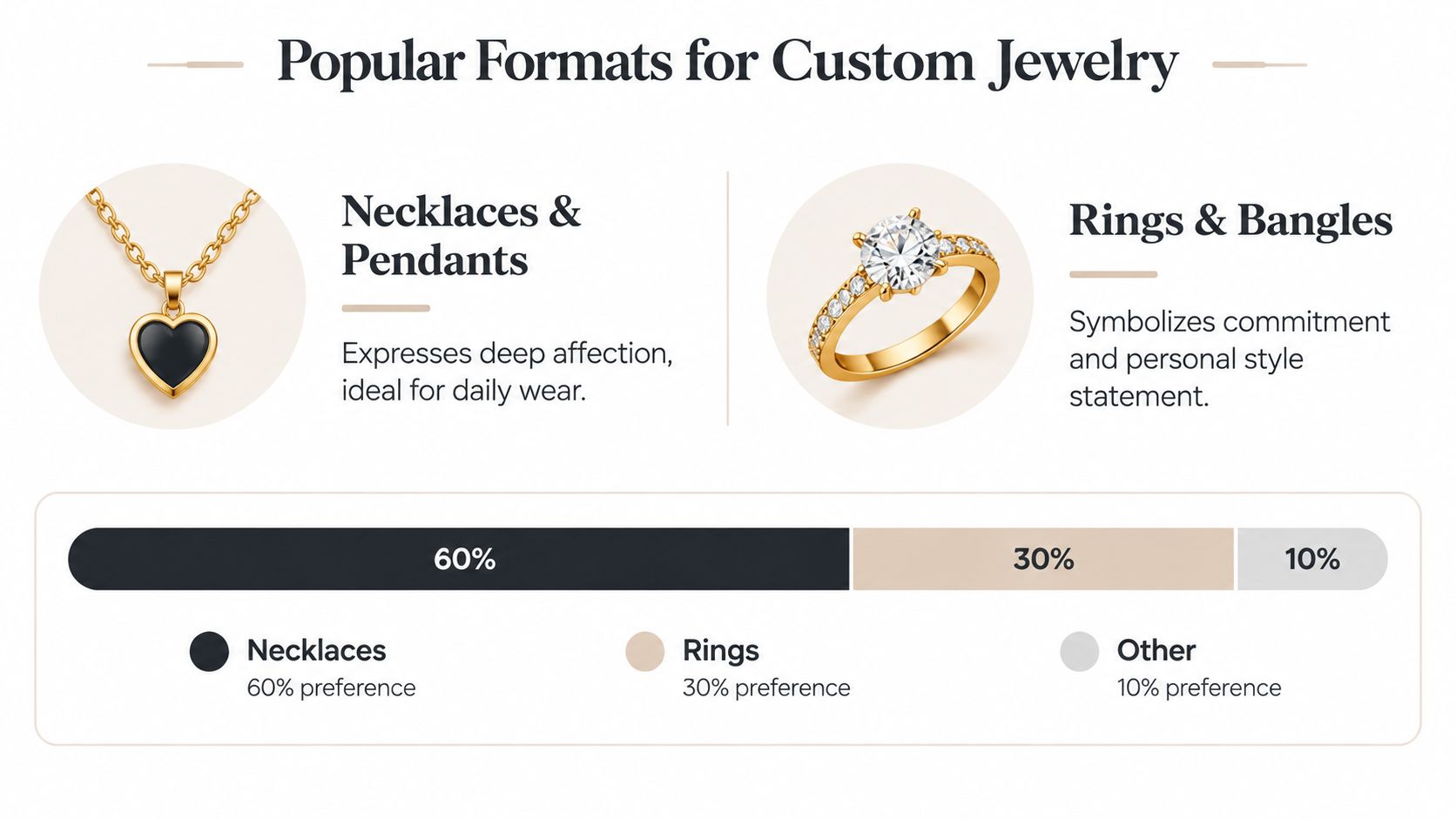 A chart illustrating popular custom jewelry formats including necklaces at 60 percent, rings at 30 percent, and others.