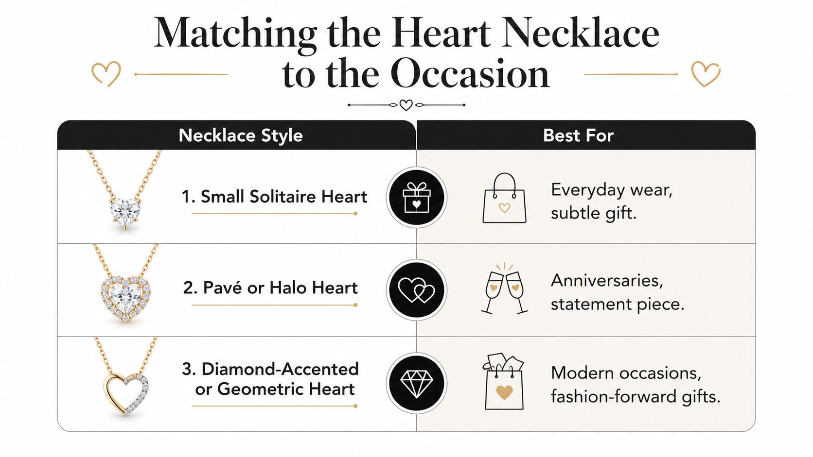 A table guide showing three styles of heart diamond necklaces paired with the best occasions for gifting.