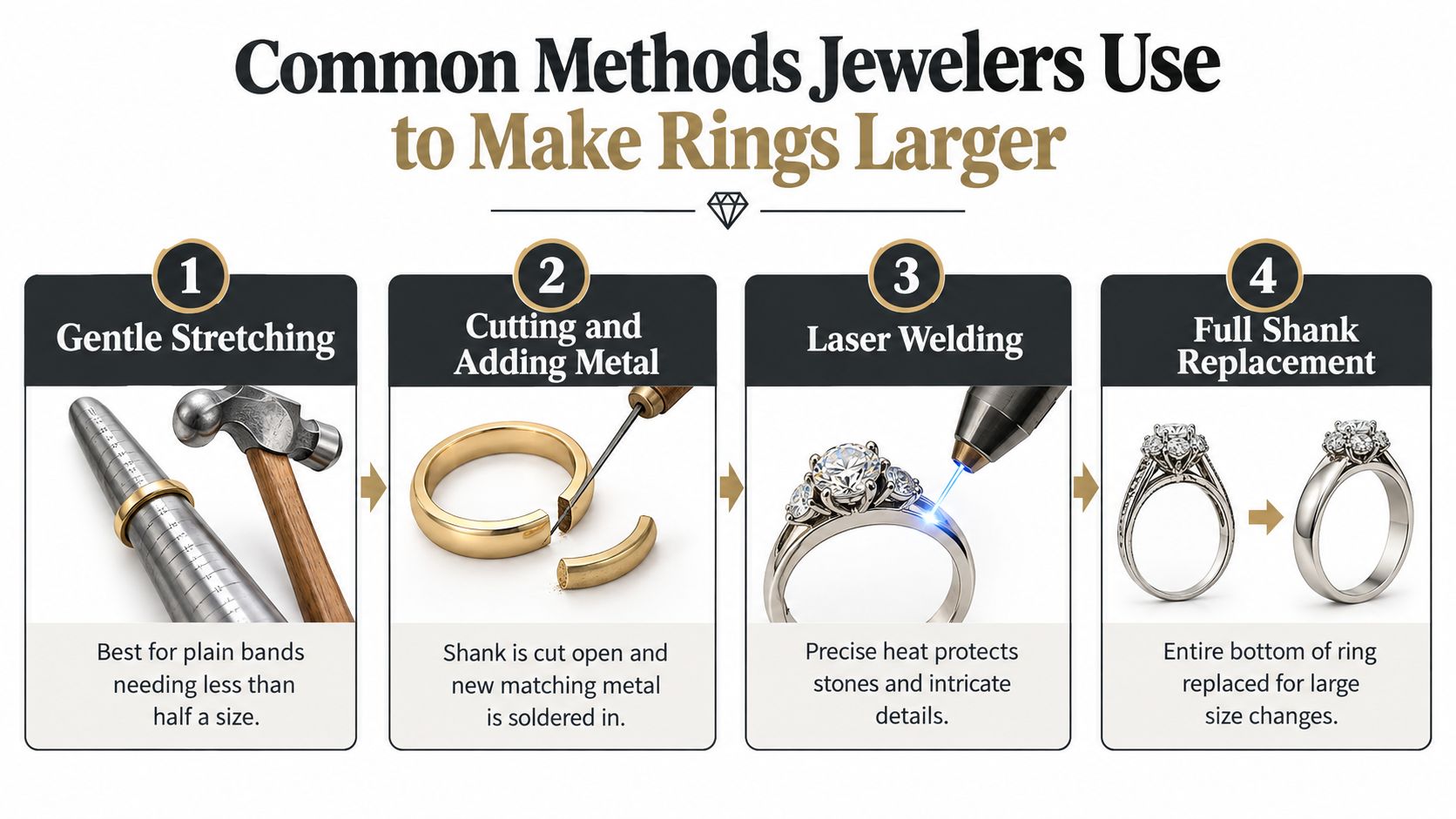 An infographic showing four common jeweler methods for sizing rings larger, including stretching, cutting, and welding.