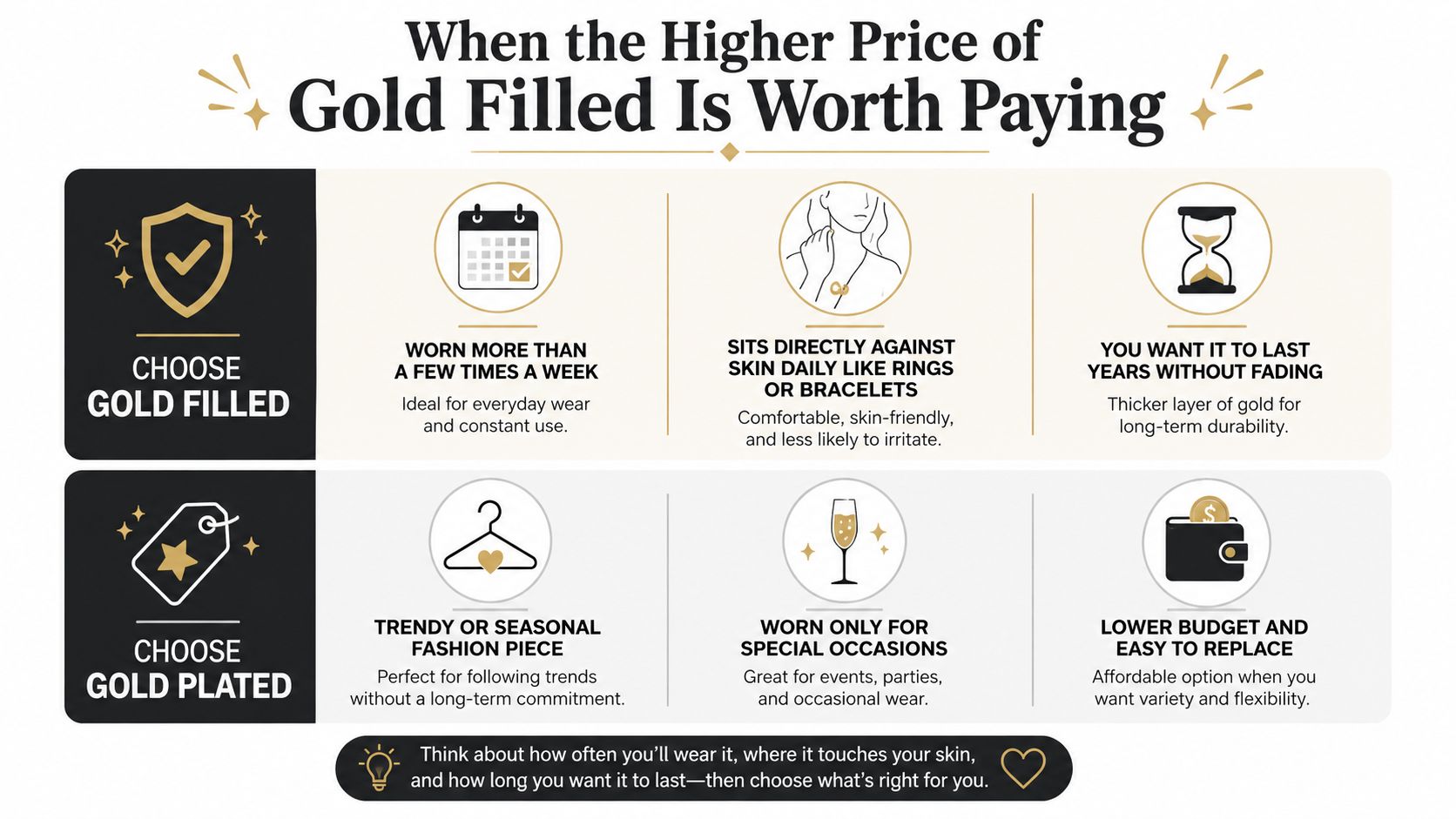 A comparison chart highlighting the differences and ideal use cases for gold filled versus gold plated jewelry.