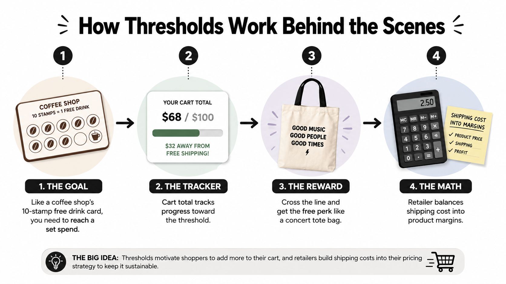 An infographic showing how retail free shipping thresholds work through four steps involving goals, tracking, rewards, and math.