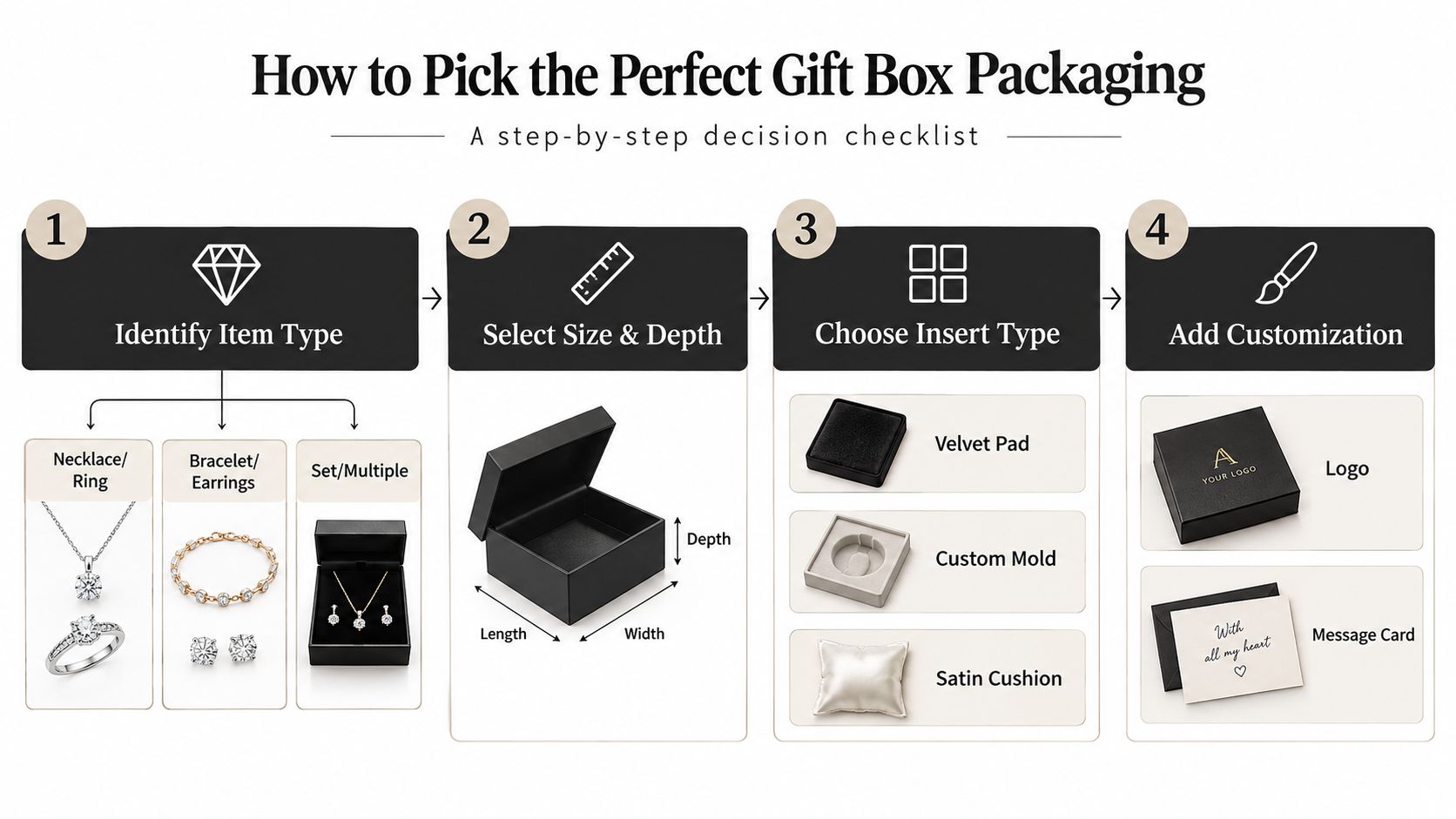 A step-by-step infographic illustrating how to select the perfect custom gift box packaging for jewelry.
