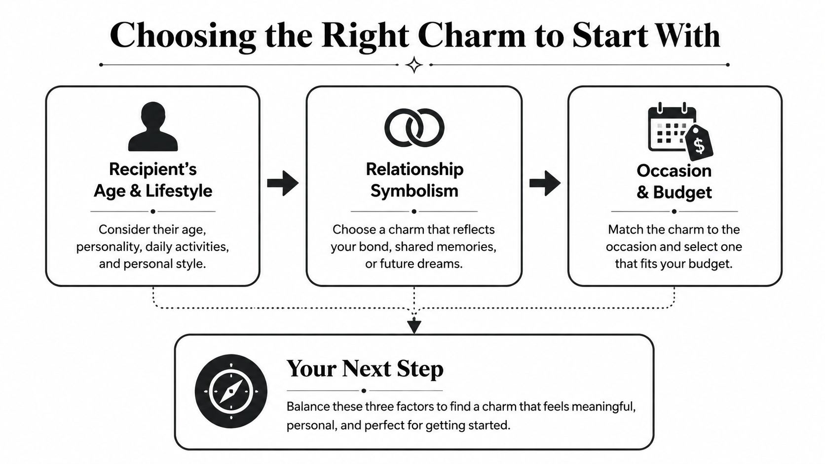 A helpful infographic showing three steps to choose a meaningful charm, including age, symbolism, and budget.