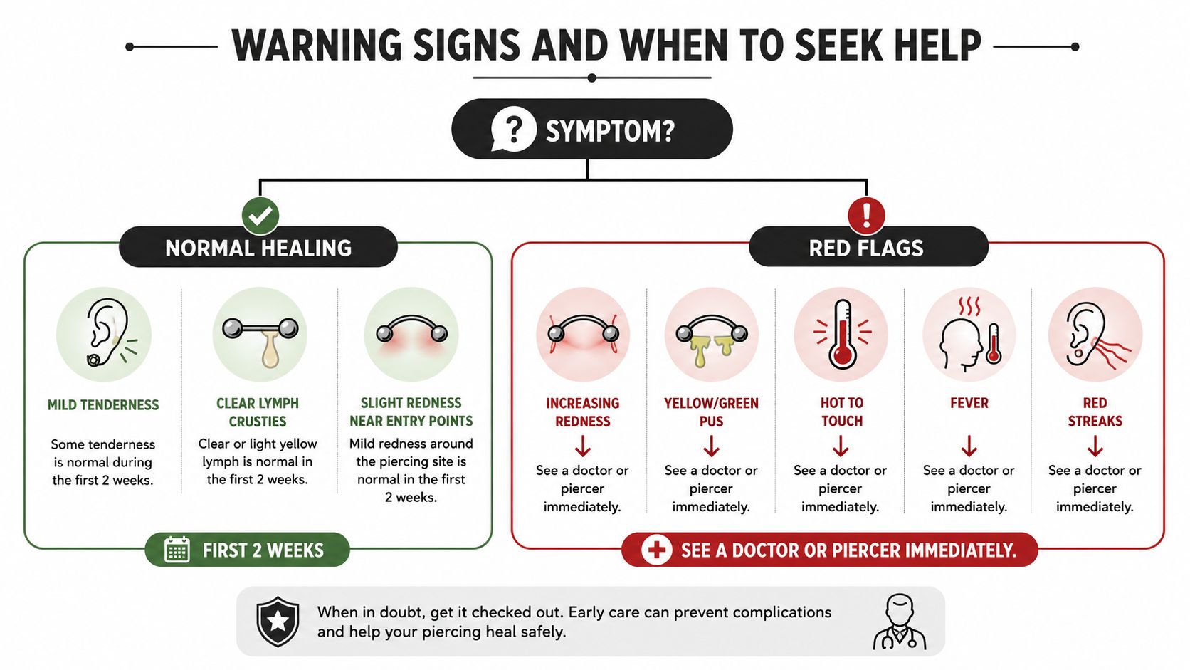 A diagram comparing normal healing symptoms versus red flags requiring immediate medical attention for new body piercings.