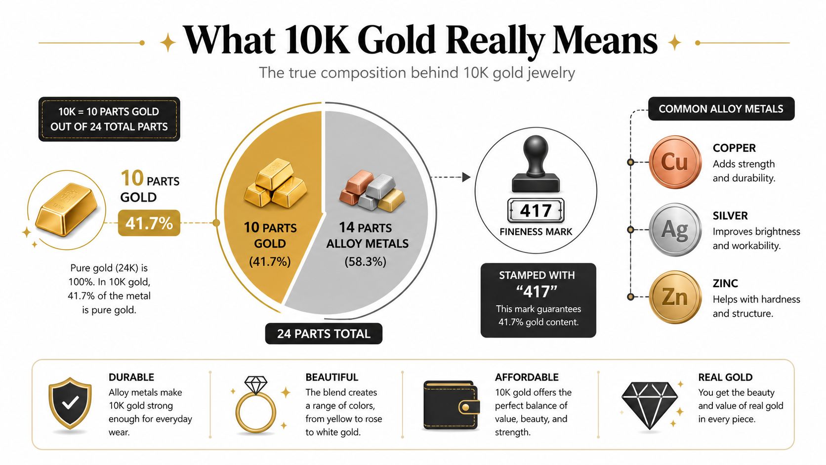 An infographic explaining that 10K gold consists of 10 parts gold and 14 parts alloy metals.