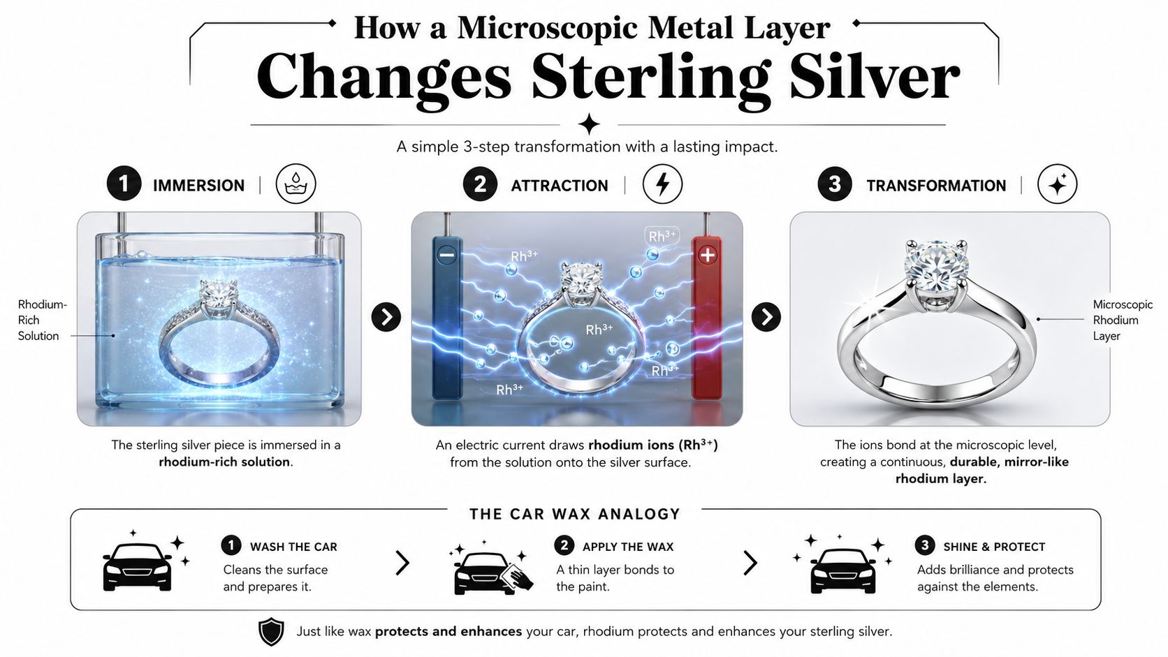 An infographic detailing the three-step rhodium plating process for sterling silver jewelry using an electroplating analogy.