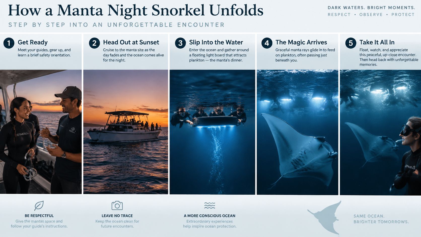 An infographic detailing five steps for a manta ray night snorkeling experience in Kona, Hawaii.