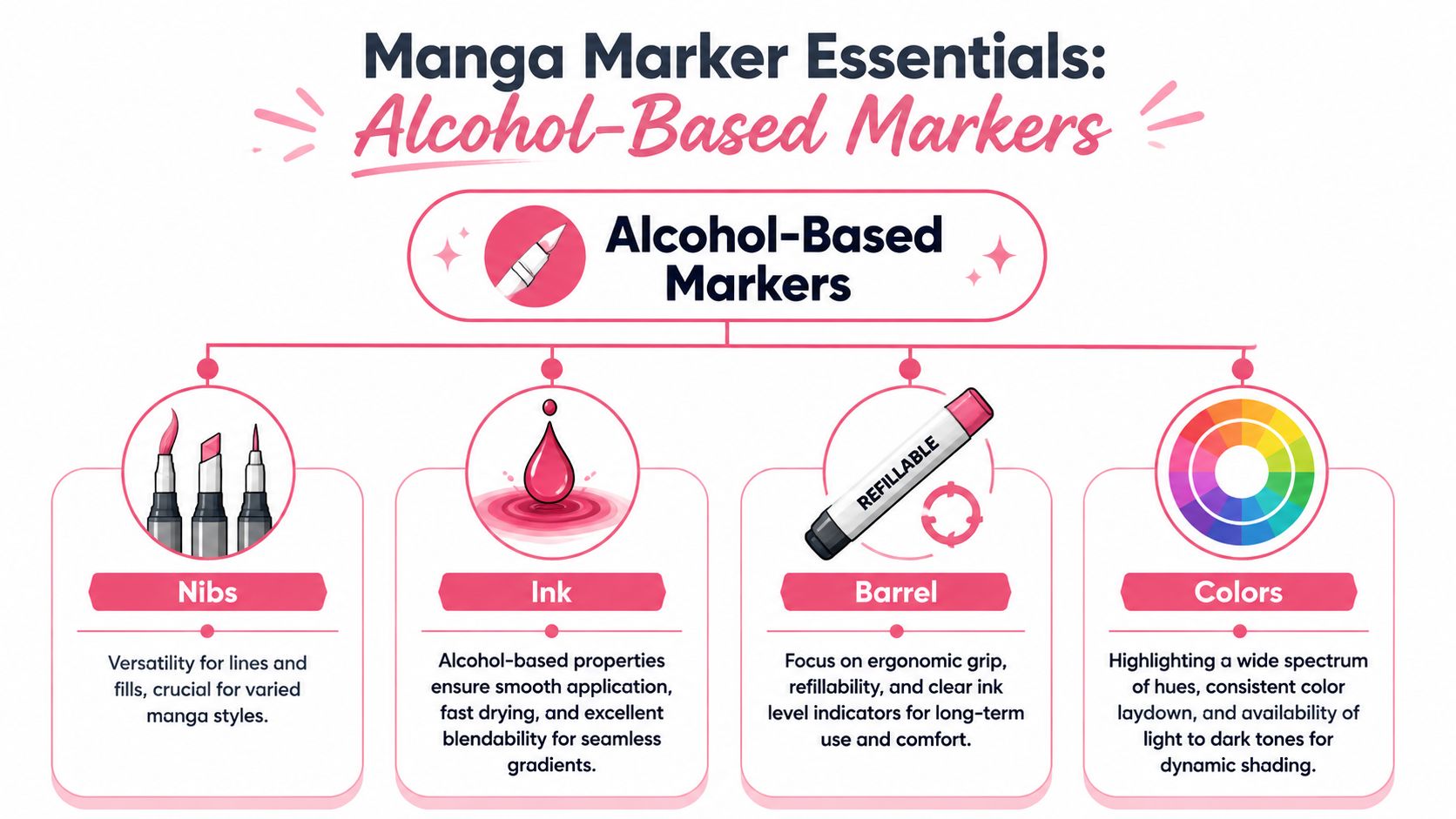 An infographic titled Manga Marker Essentials explaining the key features of alcohol-based markers including nibs, ink, barrel, and colors.