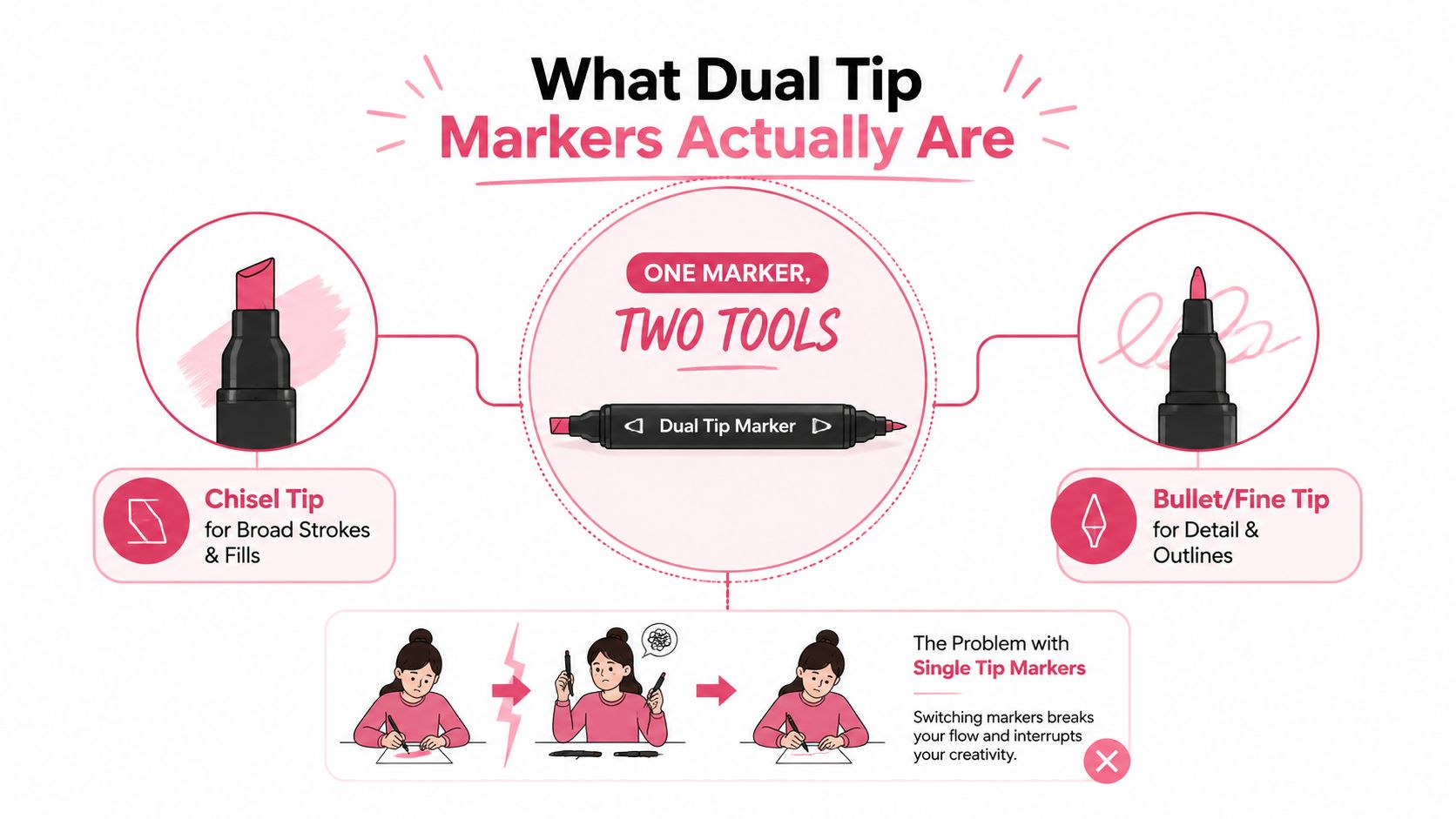 An infographic explaining the benefits of dual tip markers for drawing and writing with two different nibs.