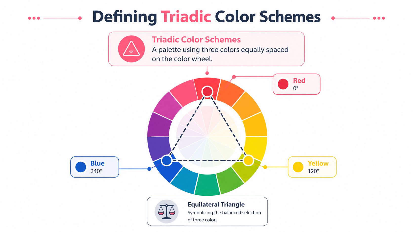 A diagram explaining triadic color schemes using an equilateral triangle on a circular color wheel.