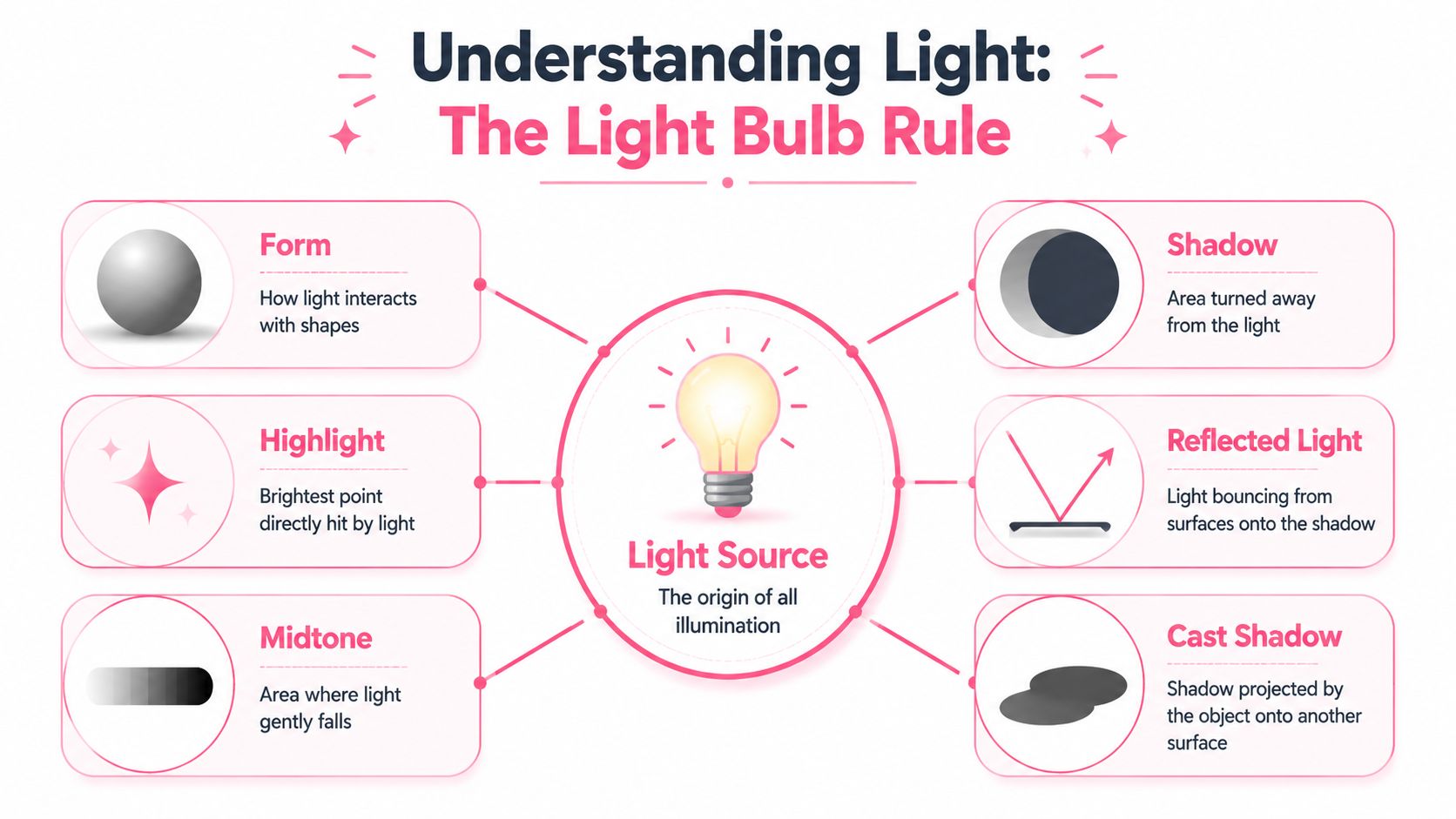 An educational infographic explaining the six core elements of light and shadow for artistic shading techniques.
