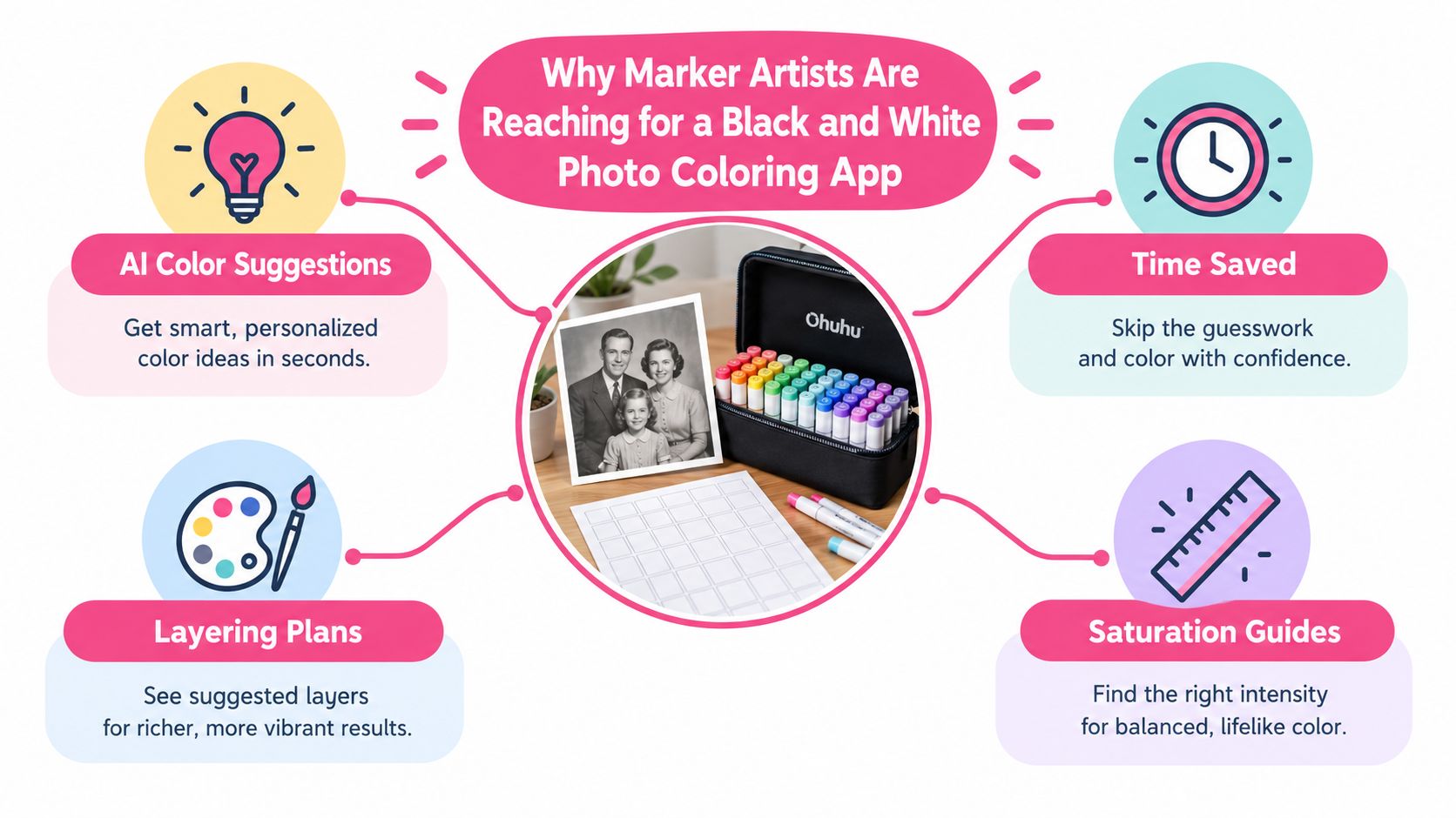 An infographic showing benefits of a black and white photo coloring app for marker artists.